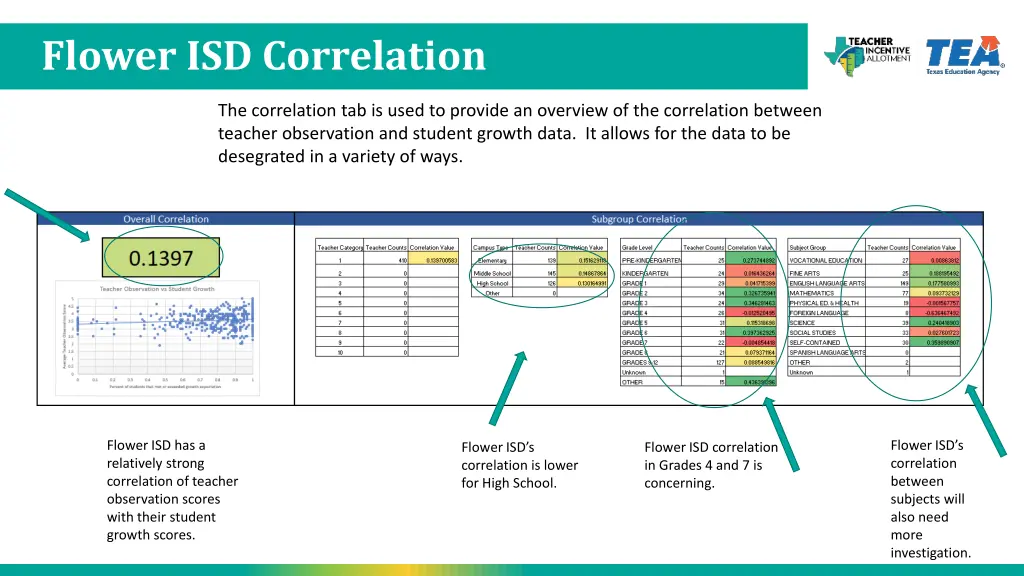 flower isd correlation