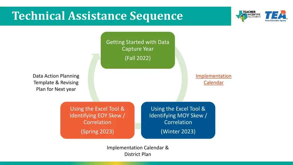 technical assistance sequence