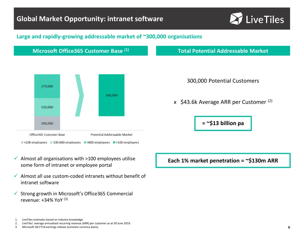 global market opportunity intranet software