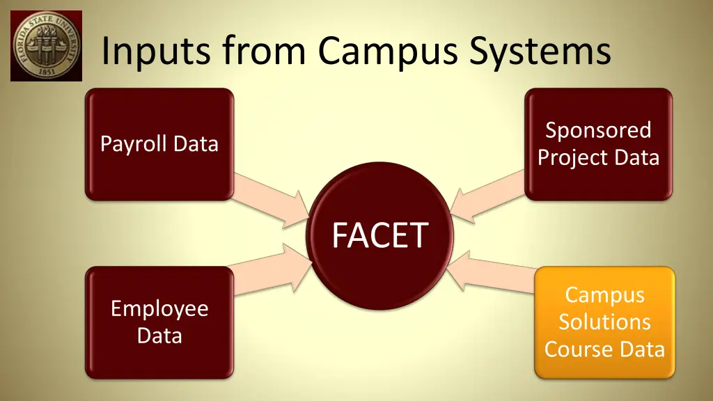 inputs from campus systems