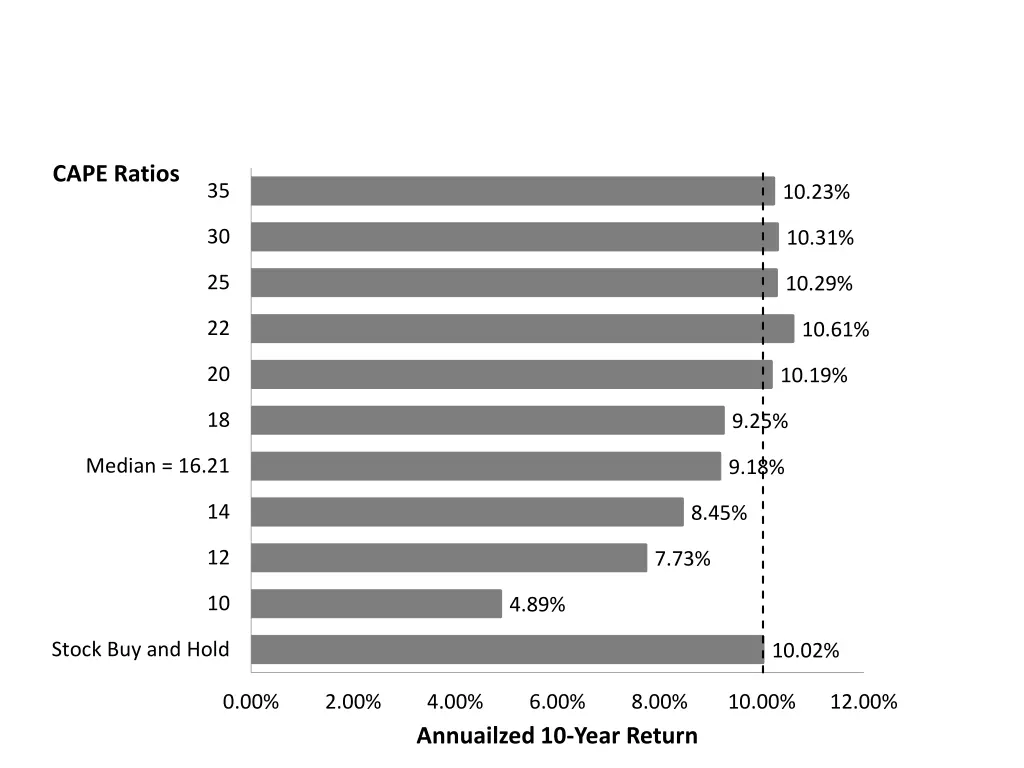 cape ratios