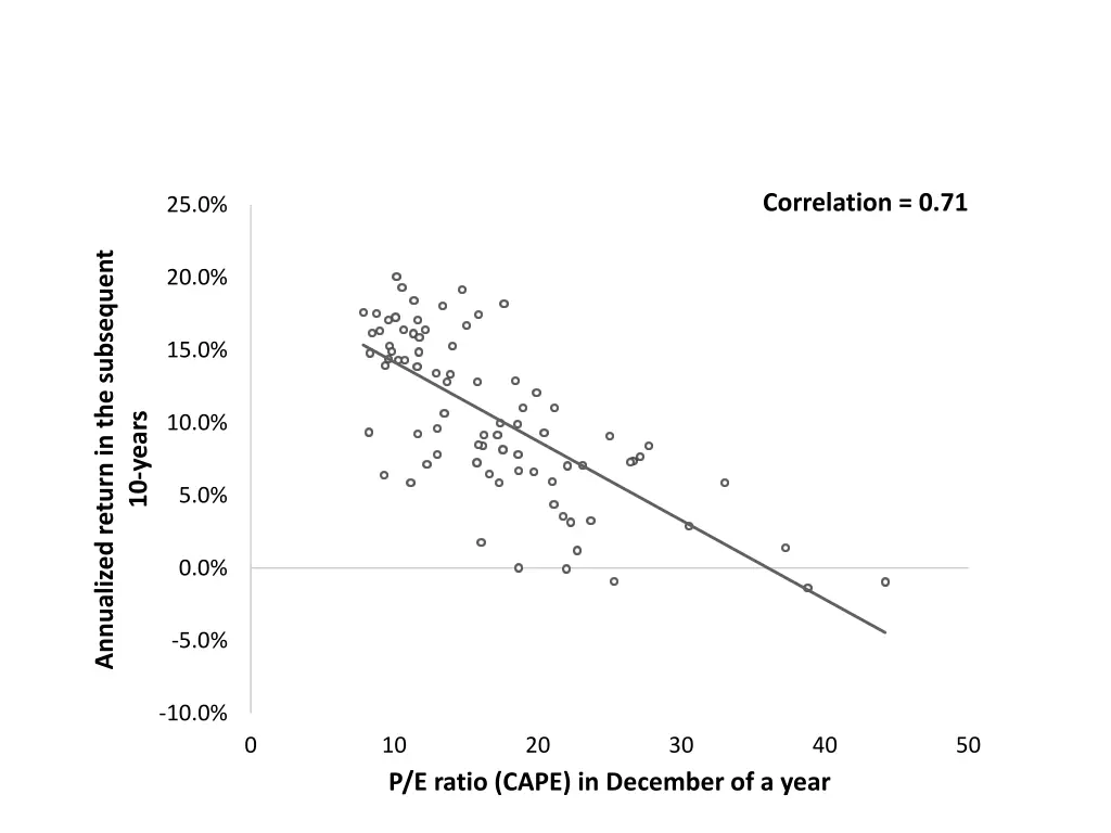 correlation 0 71