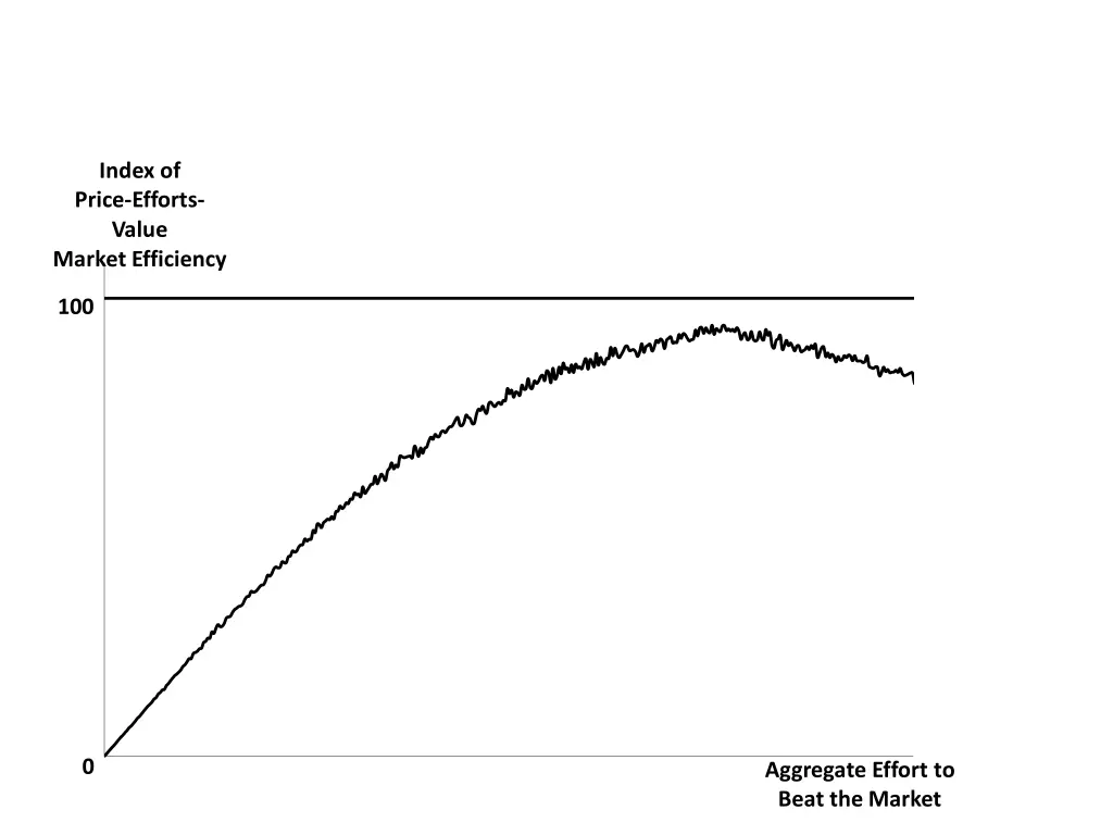 index of price efforts value market efficiency