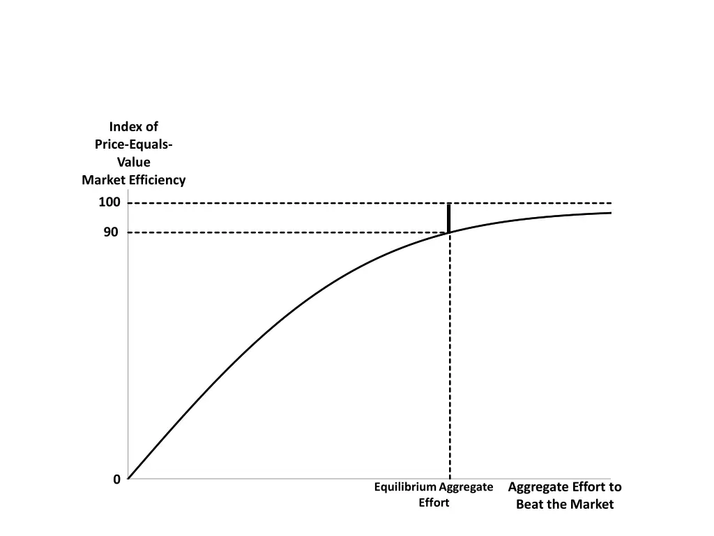 index of price equals value market efficiency