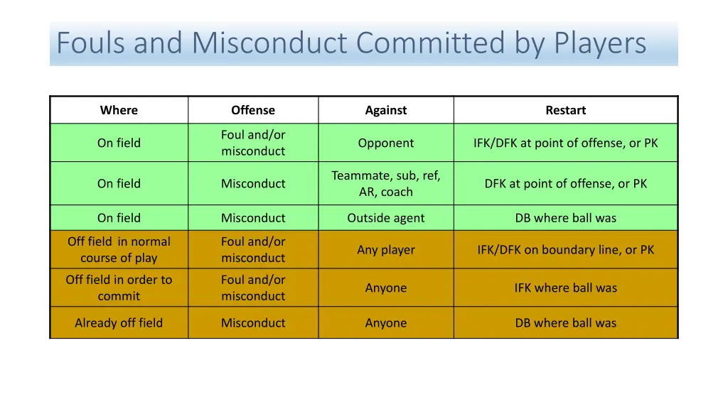 fouls and misconduct committed by players