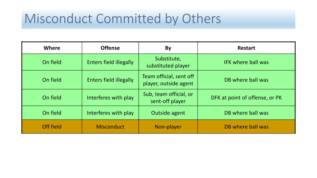 misconduct committed by others