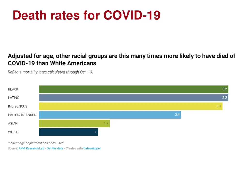 death rates for covid 19