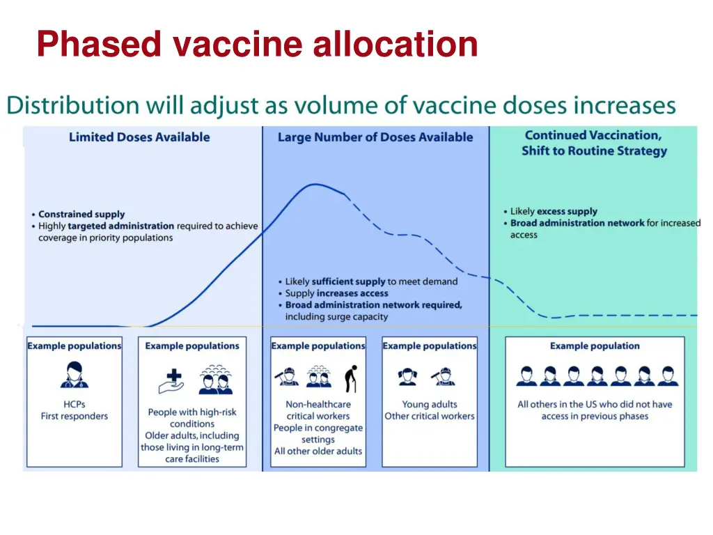 phased vaccine allocation