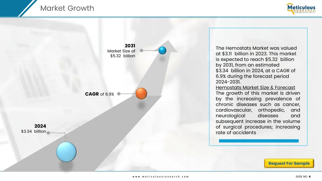 market growth