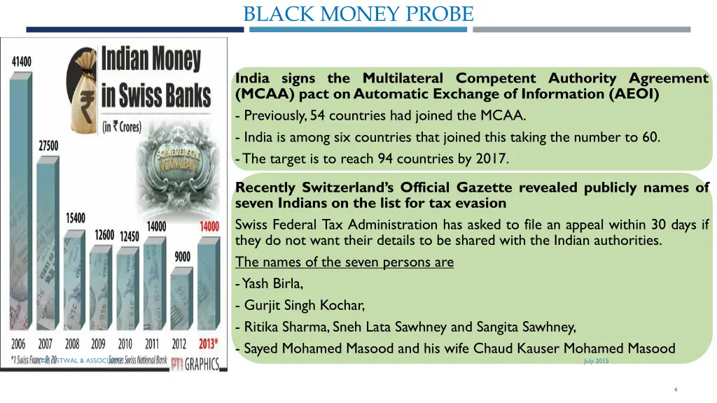 black money probe