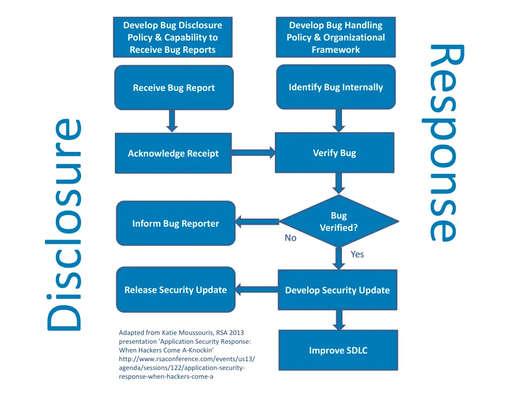 develop bug disclosure policy capability