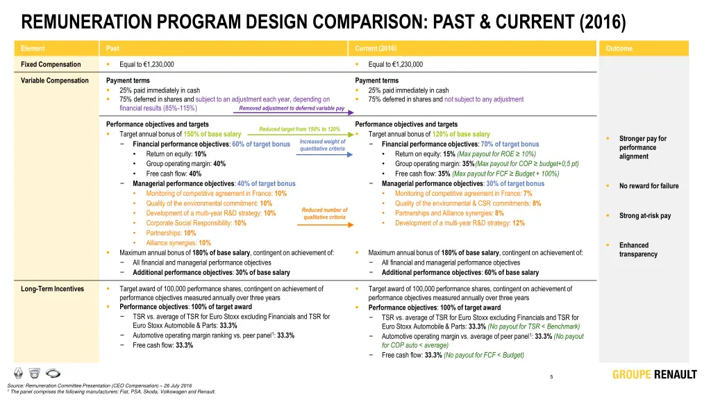 remuneration program design comparison past