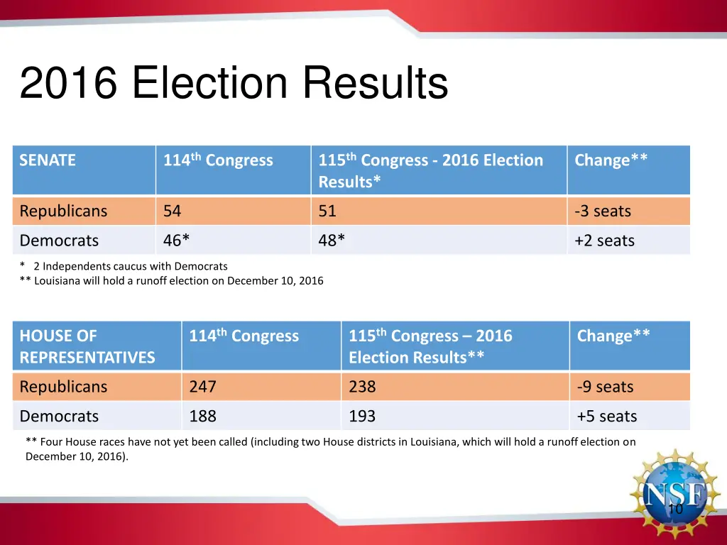 2016 election results