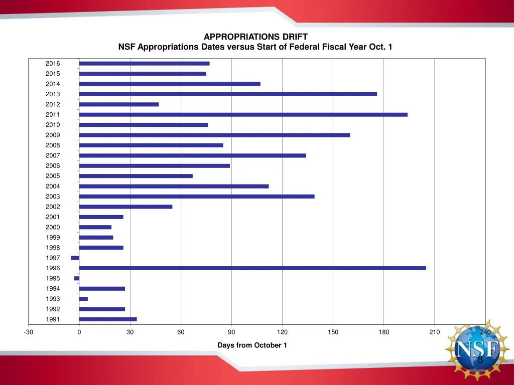 appropriations drift