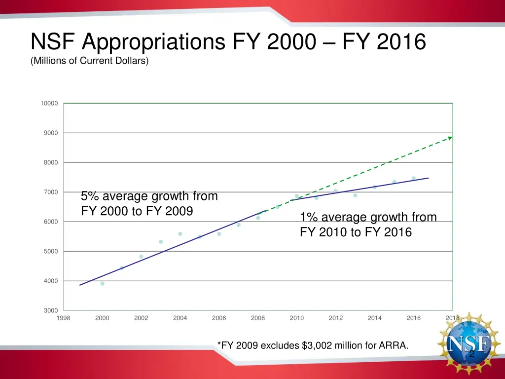 nsf appropriations fy 2000 fy 2016 millions