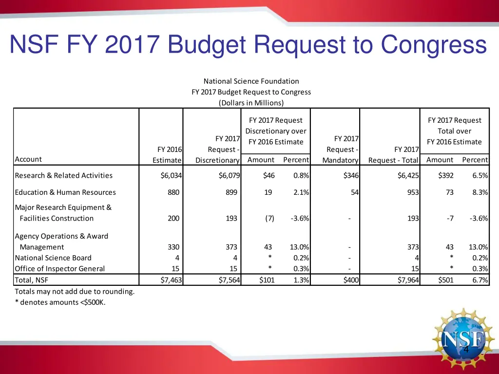 nsf fy 2017 budget request to congress