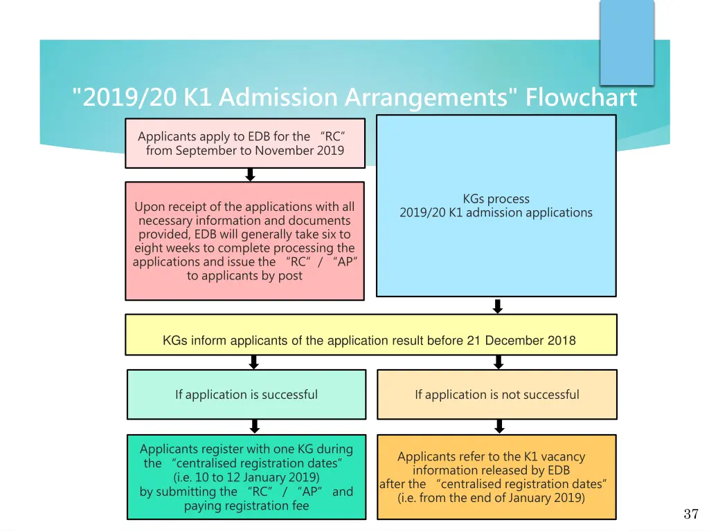 2019 20 k1 admission arrangements flowchart 1