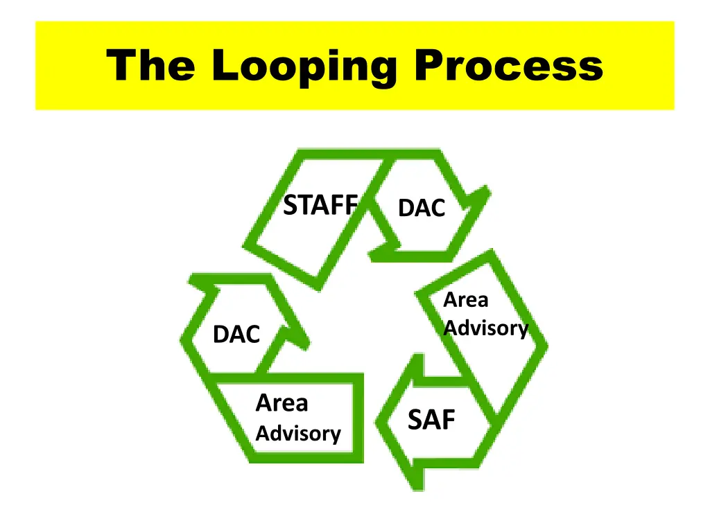 the looping process