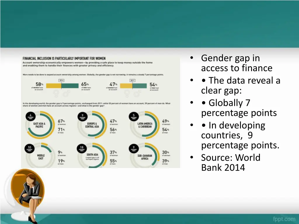 gender gap in access to finance the data reveal