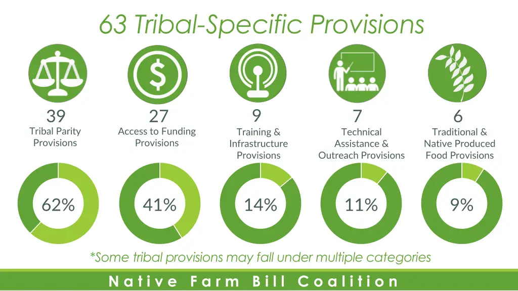 63 tribal specific provisions