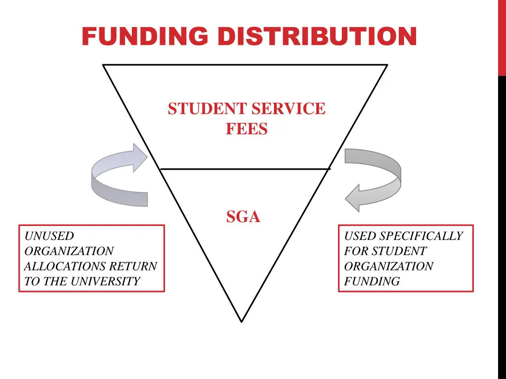 funding distribution