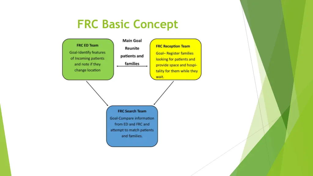 frc basic concept