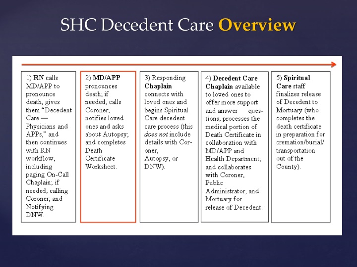 shc decedent care overview