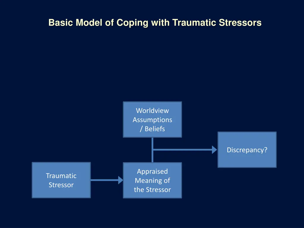 basic model of coping with traumatic stressors 3