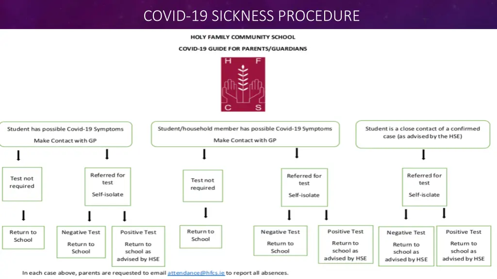 covid 19 sickness procedure