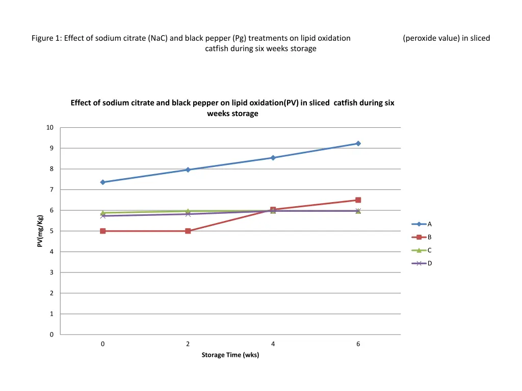 figure 1 effect of sodium citrate nac and black