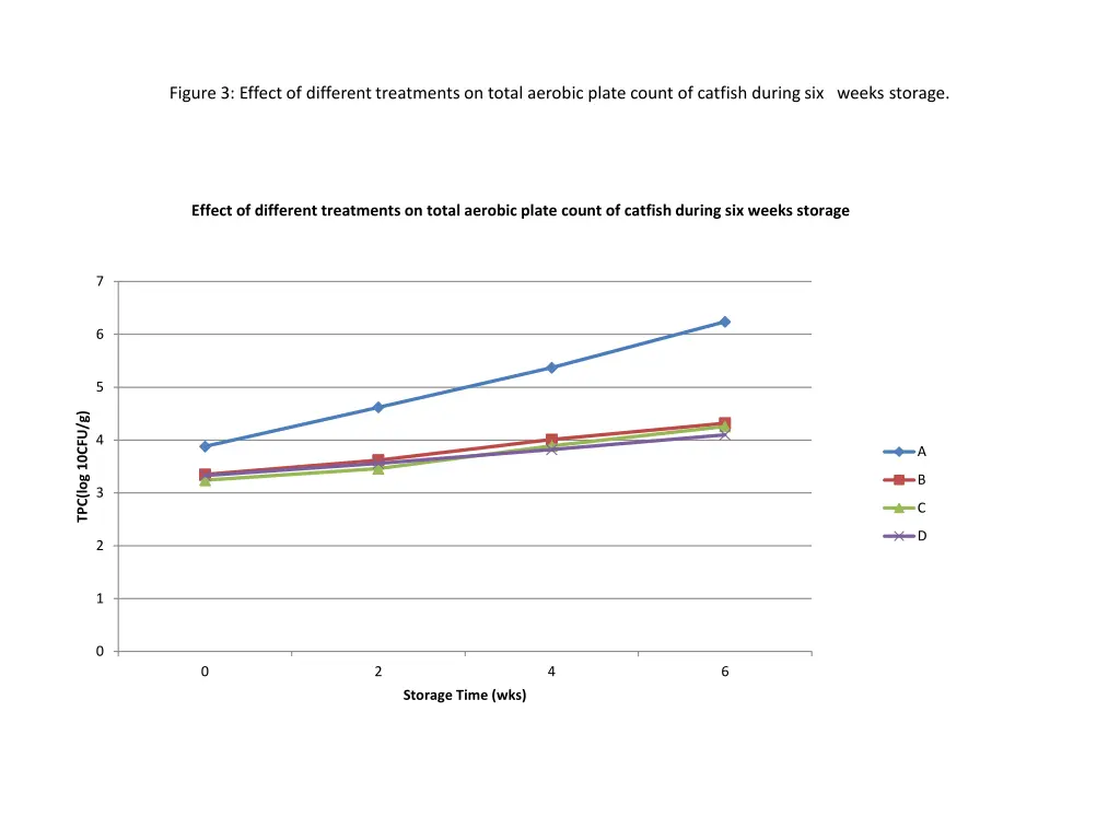 figure 3 effect of different treatments on total