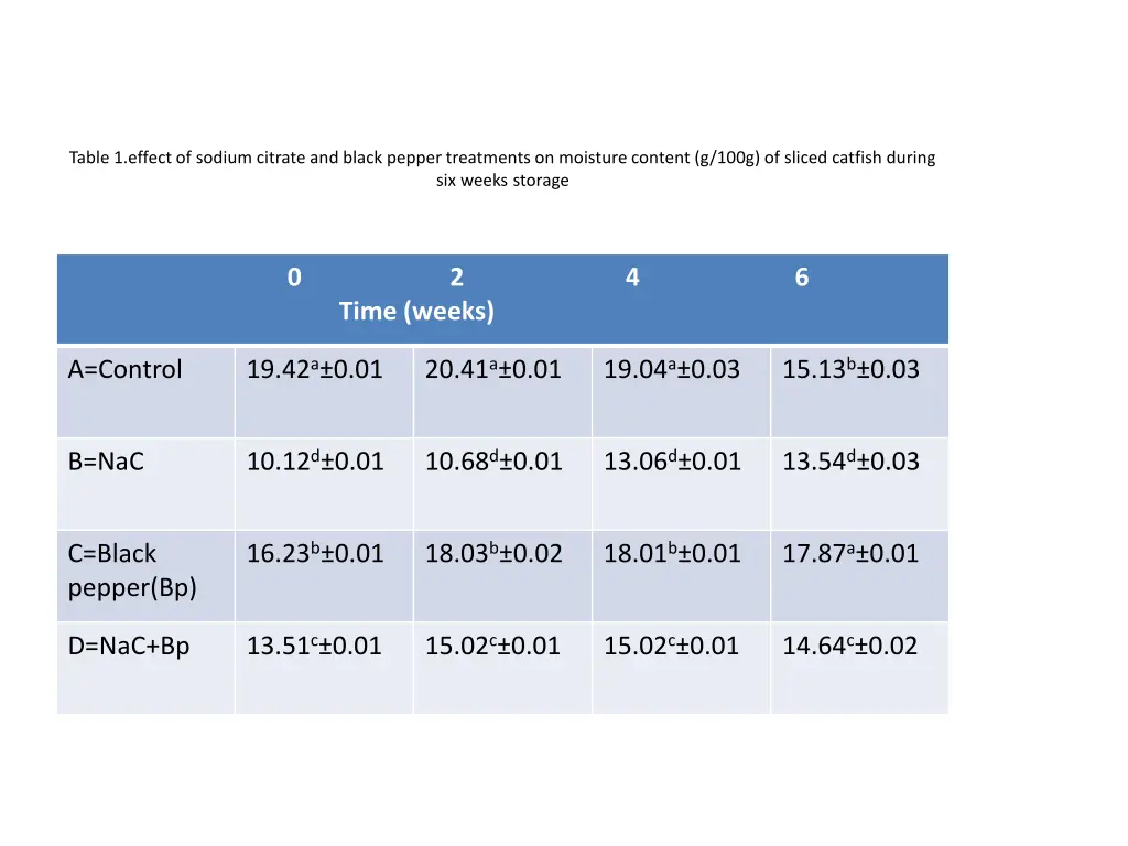 table 1 effect of sodium citrate and black pepper