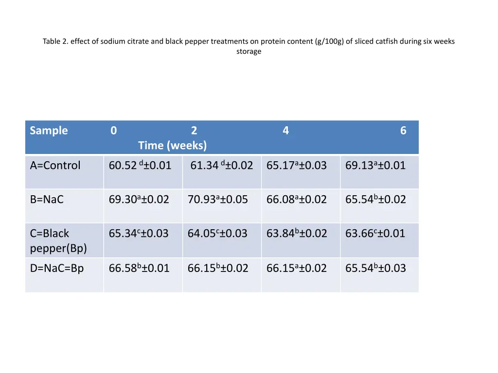 table 2 effect of sodium citrate and black pepper