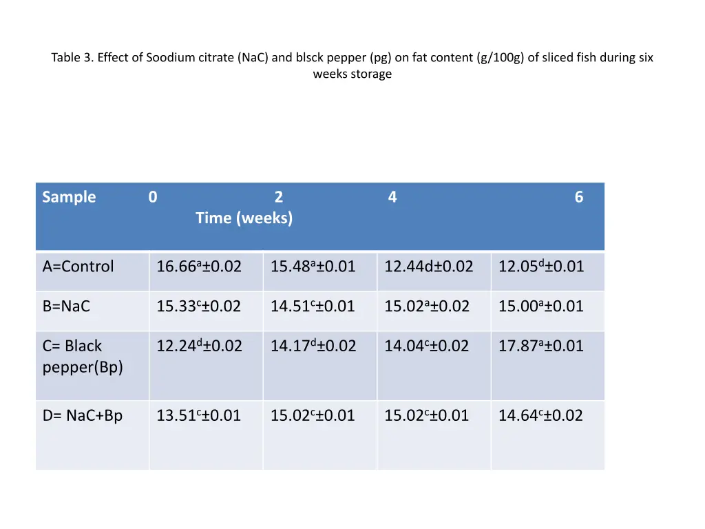 table 3 effect of soodium citrate nac and blsck