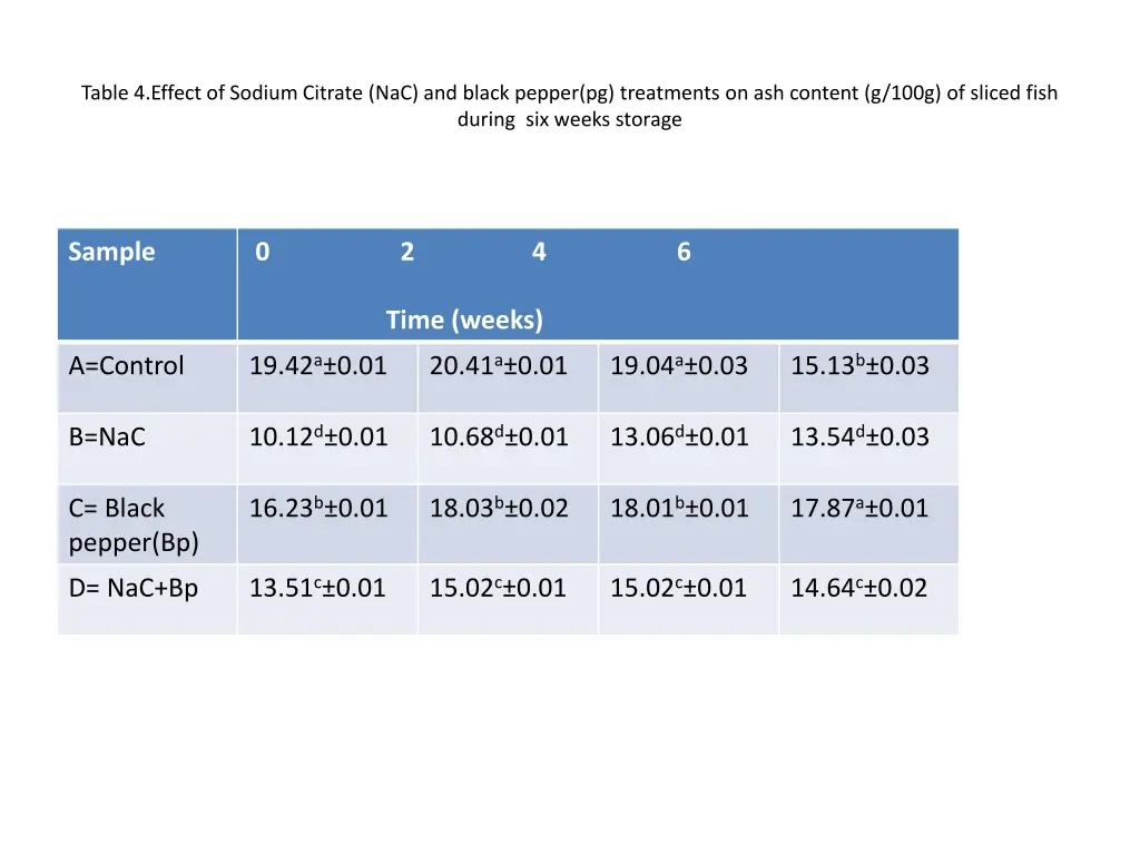 table 4 effect of sodium citrate nac and black