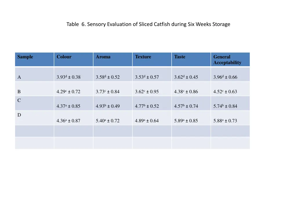 table 6 sensory evaluation of sliced catfish