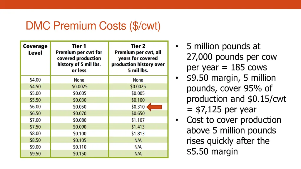 dmc premium costs cwt