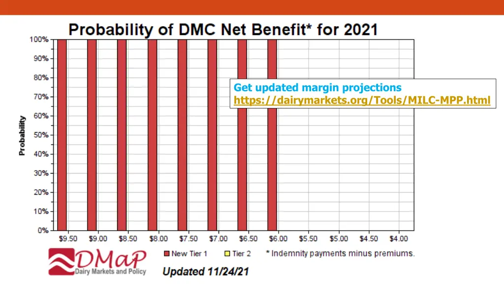 get updated margin projections https dairymarkets 1