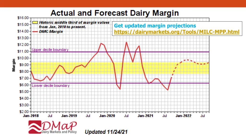 get updated margin projections https dairymarkets