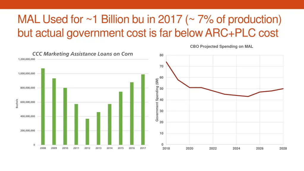 mal used for 1 billion bu in 2017 7 of production