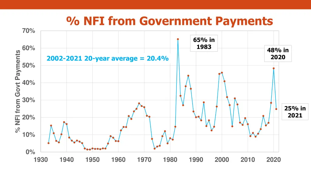 nfi from government payments