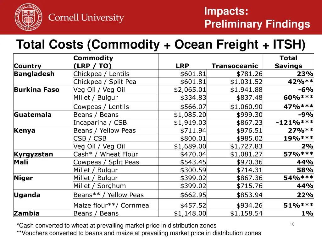 impacts preliminary findings 5