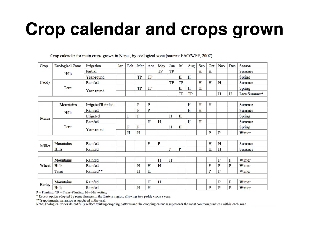 crop calendar and crops grown