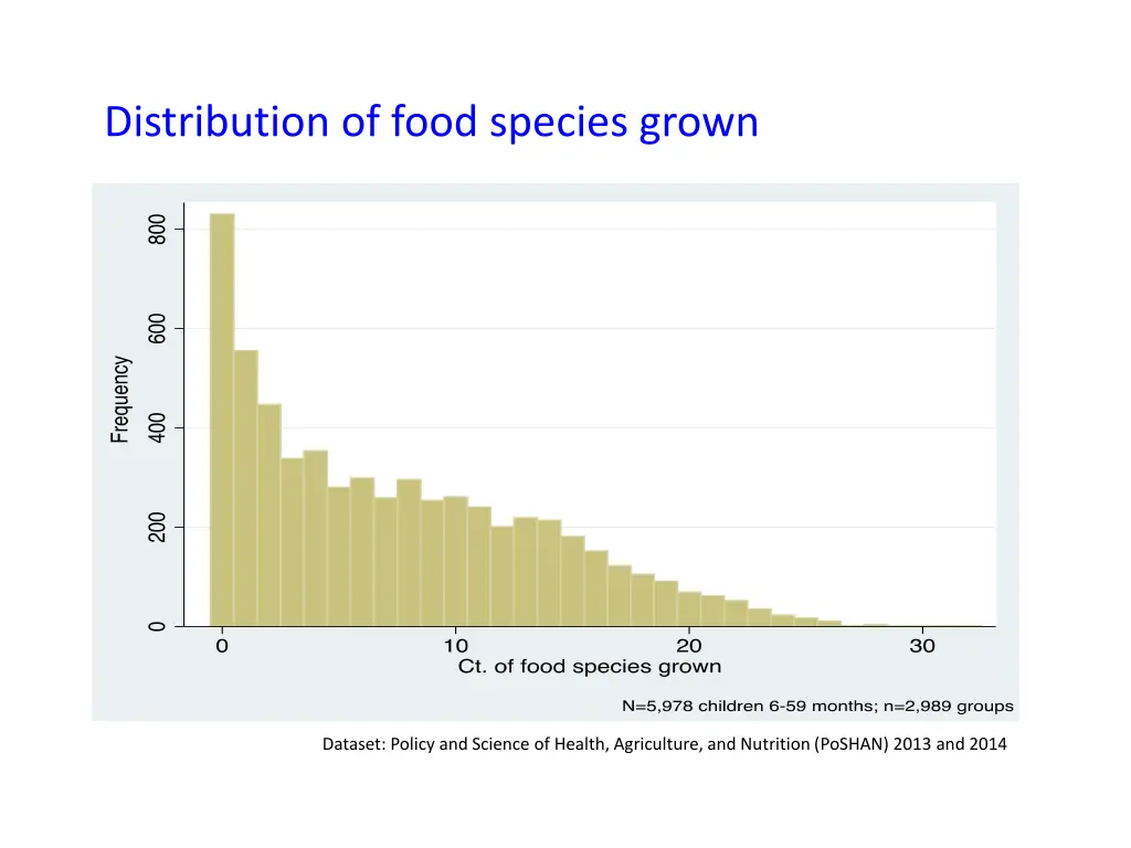 distribution of food species grown