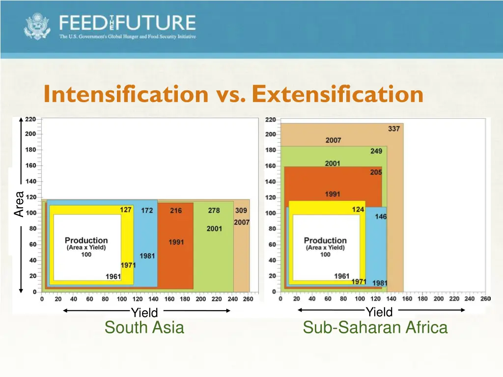 intensification vs extensification