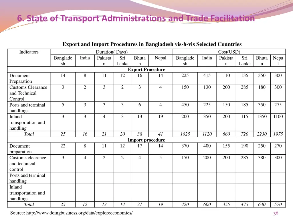 6 state of transport administrations and trade