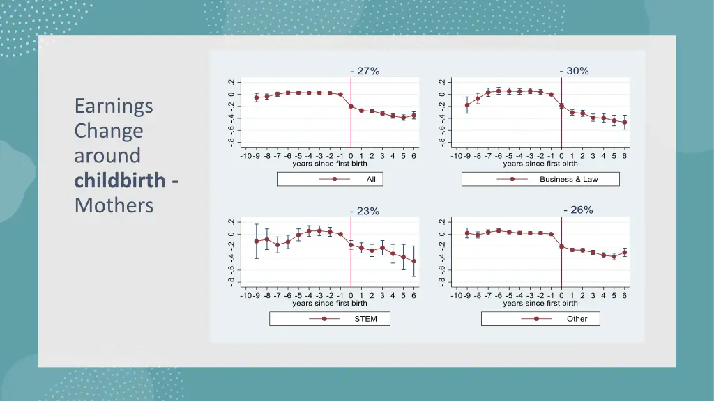 earnings change around childbirth mothers