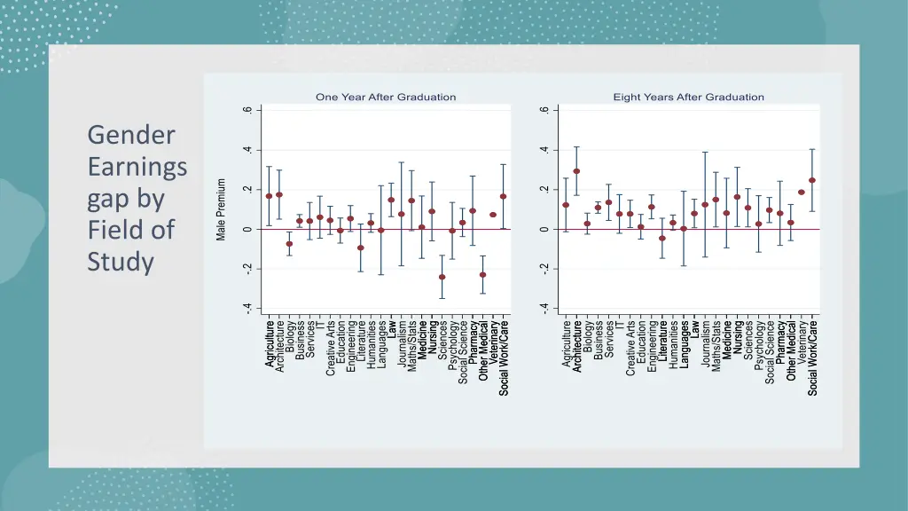 gender earnings gap by field of study