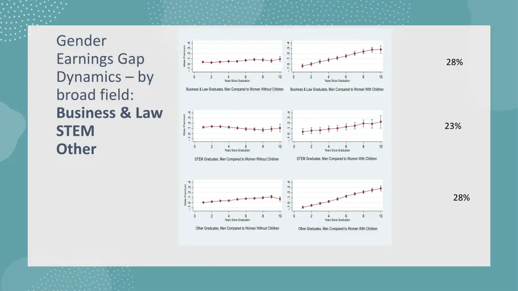 gender earnings gap dynamics by broad field