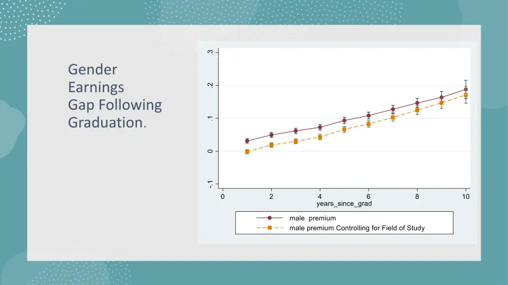 gender earnings gap following graduation